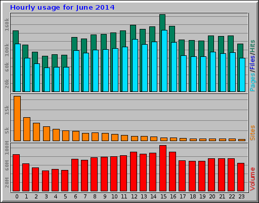 Hourly usage for June 2014