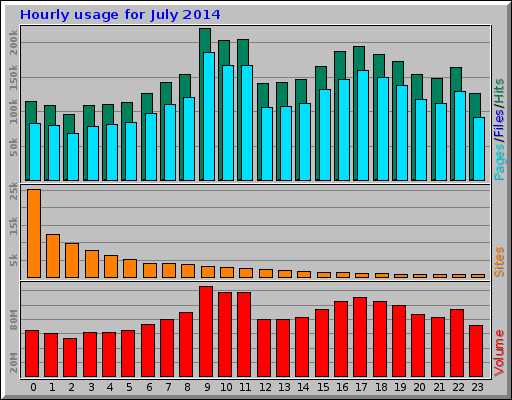 Hourly usage for July 2014