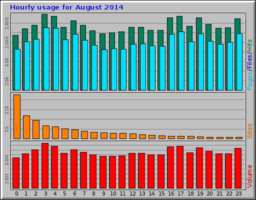 Hourly usage for August 2014