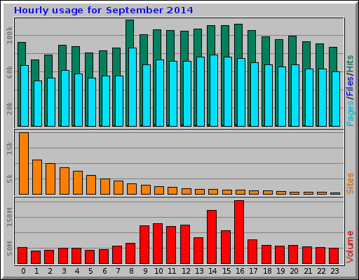 Hourly usage for September 2014