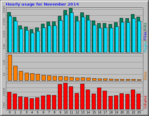Hourly usage for November 2014