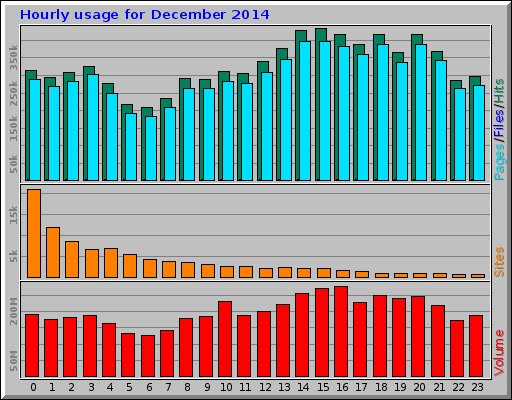 Hourly usage for December 2014