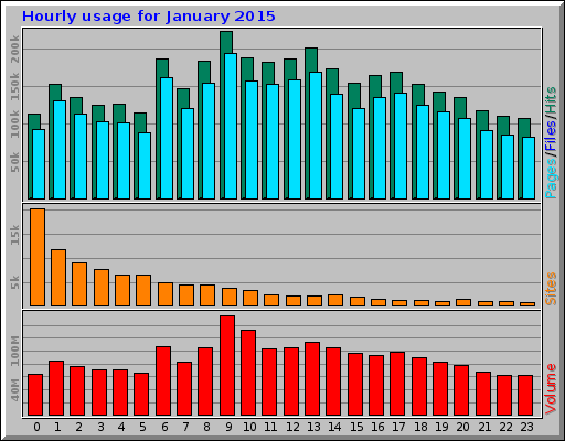 Hourly usage for January 2015