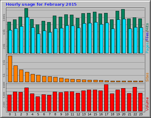 Hourly usage for February 2015