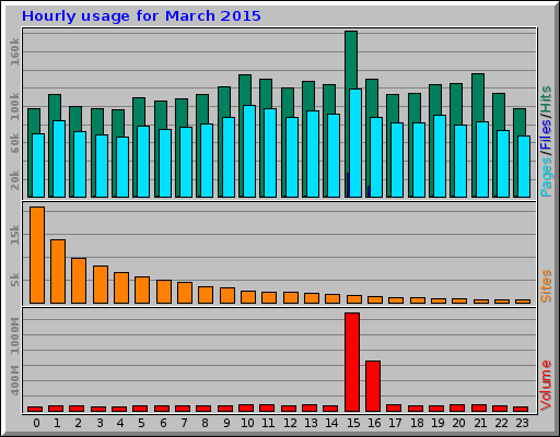 Hourly usage for March 2015