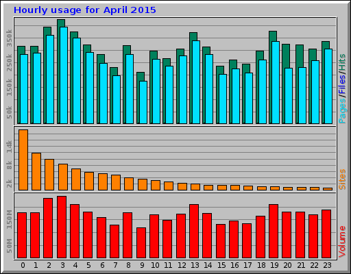 Hourly usage for April 2015 Hourly usage for April 2015