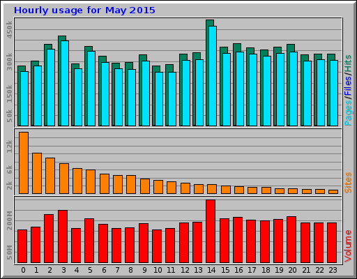 Hourly usage for May 2015