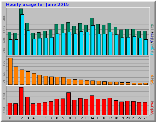 Hourly usage for June 2015