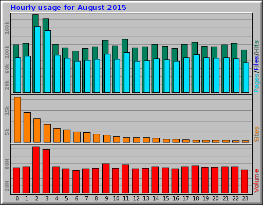 Hourly usage for August 2015