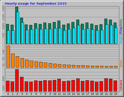 Hourly usage for September 2015