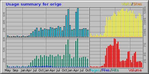 Usage summary for origo